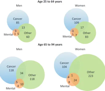 Table 4. Number and percentage of assisted suicides among all deaths from selected underlying causes a by gender and age
