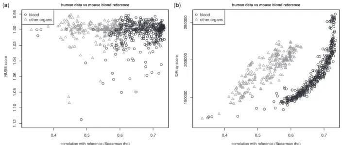 Fig. 4. Spearman  values from correlation test between quality metrics and HOC score for (a) human and (b) mouse organ-specific datasets