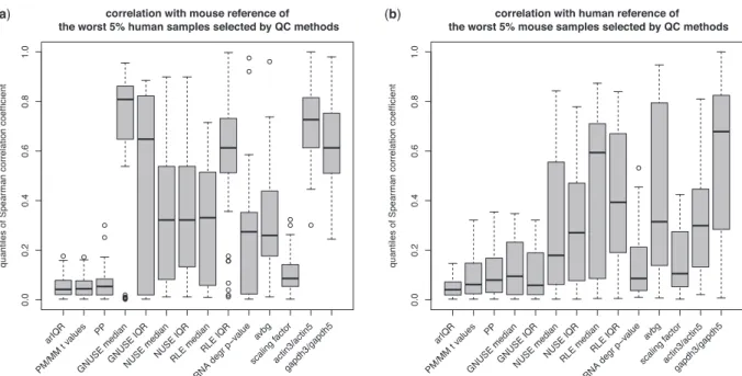 Fig. 5. Boxplot of quantiles of HOC scores of the worst 5% samples selected by different QC methods from (a) human and (b) mouse datasets