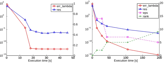Figure 5.1. ALS (left plot) and MALS (right plot), applied to Example 3.1 – PDE eigenvalue problem with sine potential and q = 1