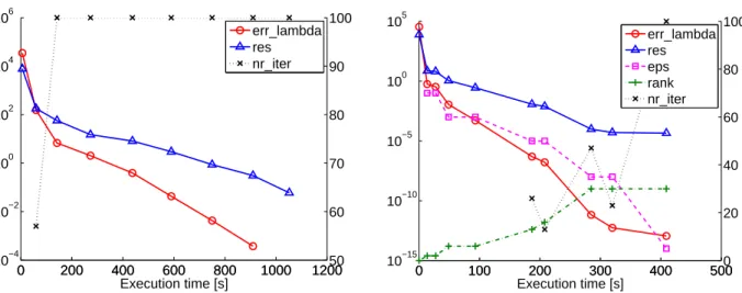 Figure 5.4. ALS (left plot) and MALS (right plot), applied to Example 3.1 – PDE eigenvalue problem with sine potential and q = 1000