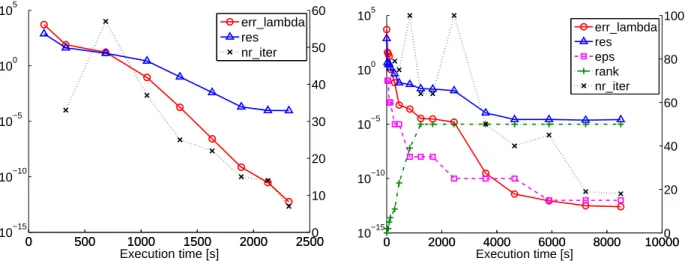 Figure 5.5. ALS (left plot) and MALS (right plot), applied to Example 5.2 – PDE eigenvalue problem with Henon-Heiles potential