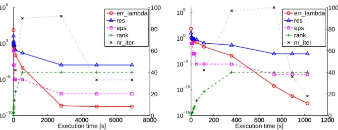 Figure 5.7. MALS with full LOBPCG (left plot) and with low-rank LOBPCG (right plot), for the spin system from Example 5.4.