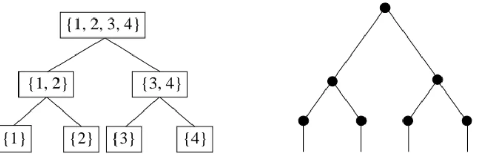 Figure 2.1. Dimension tree and tensor network diagram for a fourth-order tensor in HTD (2.2)