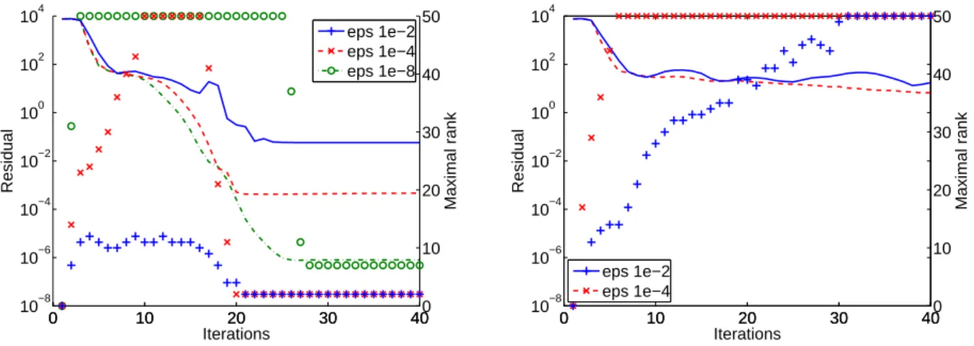 Figure 3.1. Algorithm 2 (LOBPCG with low-rank truncation) applied to Example 3.1, with q = 1 (left plot) and q = 1000 (right plot)