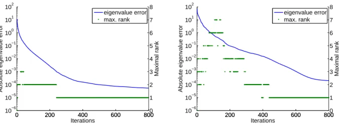Figure 3.2. Algorithm 2 applied to determining the smallest entry of a tensor, for a tensor of order d = 4 (left plot) and d = 9 (right plot)