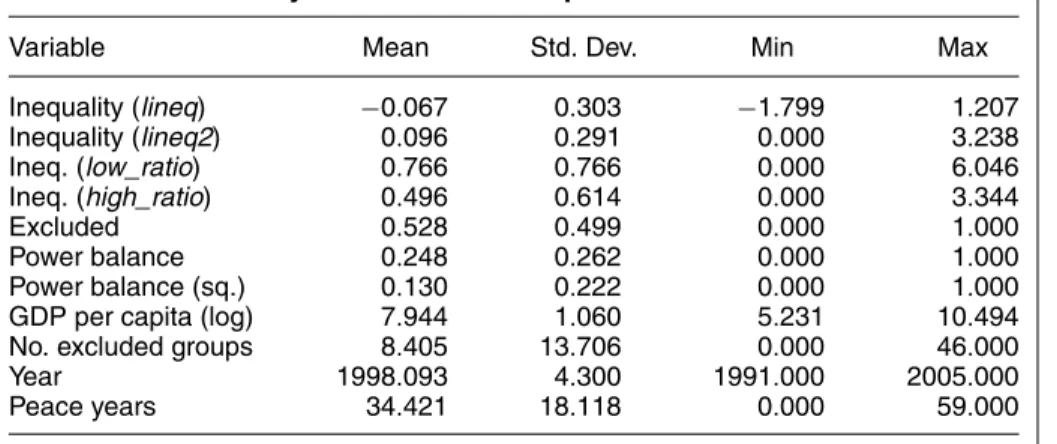 TABLE 1. Summary Statistics for Independent Variables