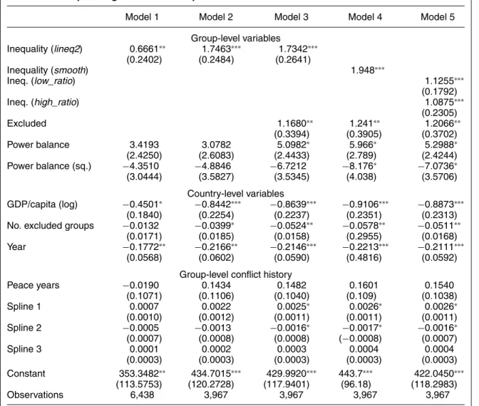 TABLE 2. Explaining Onset of Group-level Conflict