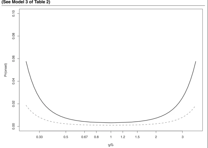 FIGURE 5. Predicted Effect of Horizontal Inequality on Probability of Civil War (See Model 3 of Table 2)