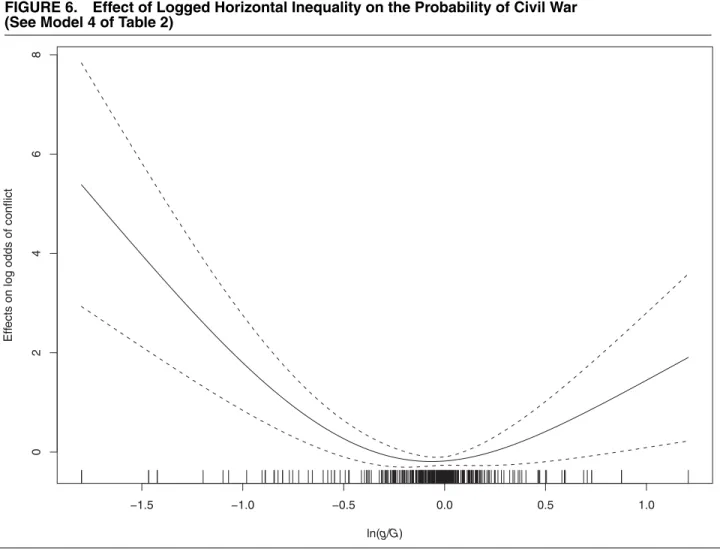 FIGURE 6. Effect of Logged Horizontal Inequality on the Probability of Civil War (See Model 4 of Table 2)