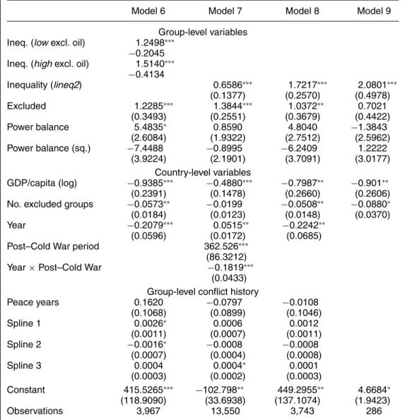 TABLE 3. Explaining the Onset of Group-level Conflict (Sensitivity Analysis)