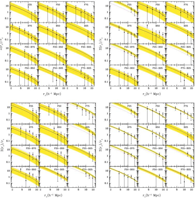 Figure 1. Top left-hand panel: the projected autocorrelation function (top two rows) and cross-correlation function (bottom two rows) for the low-redshift quasar samples (0.8 &lt; z &lt; 1.3)