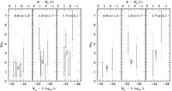 Figure 2. Left-hand panel: σ q 8 , i.e. b σ 8 , as function of the median absolute magnitude for the low (left), medium (centre) and high (right) redshift bins