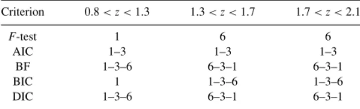 Table 2. Number of parameters of the preferred models according to various model-selection criteria
