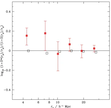 Figure 4. Marked correlation function of the medium redshift sample ob- ob-tained using the blue luminosity of the quasars as the mark