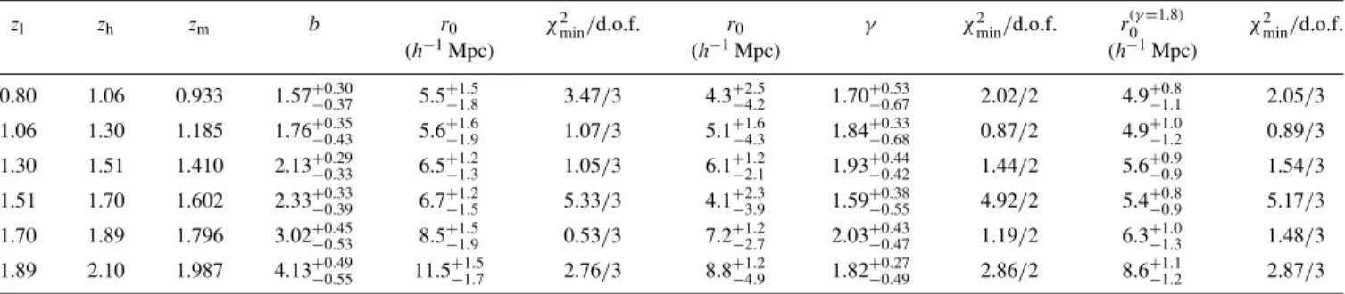 Table 3. Best-fitting constant-bias (Columns 4, 5 and 6) and power-law models for six complementary redshift bins