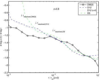 Figure 4. Logarithmic slope of the density profile of run DM25 at z = 0.8.