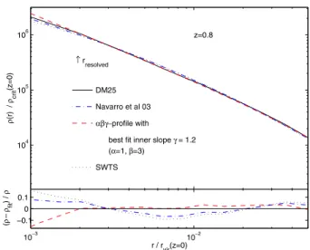 Figure 7. γ ∗ (r) for the two highest-resolution runs at z = 4.4 and z = 0.8 (solid lines) and fractions of the densities of these two runs [dotted lines for ρ (r) and dashed lines for ¯ ρ ( < r)]