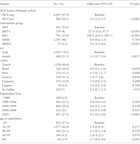 Table 2. Multivariable logistic regression model for HCV prevalence in patients included in HIV trans- trans-mission pairs (odds ratios are adjusted for all variables listed)