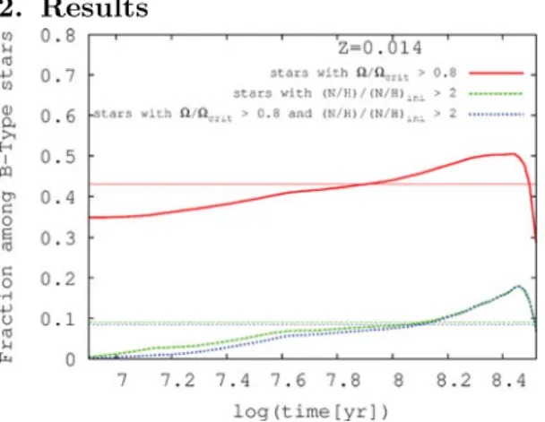 Figure 1. Evolution of diﬀerent types of B star.