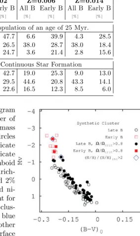 Table 1. Fraction of B and of early-B stars, having properties described in column 1.