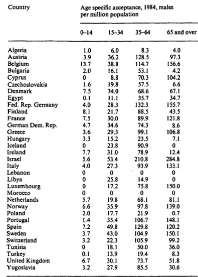 Table 4. Age specific acceptance rate for male patients onto renal replacement therapy in 1984 shown by individual country