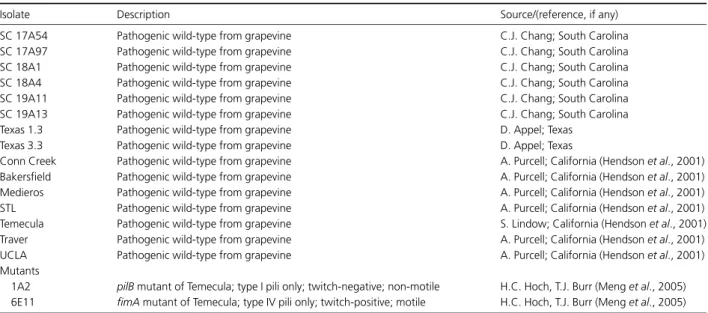 Table 1. Wild-type isolates and mutants of Xylella fastidiosa