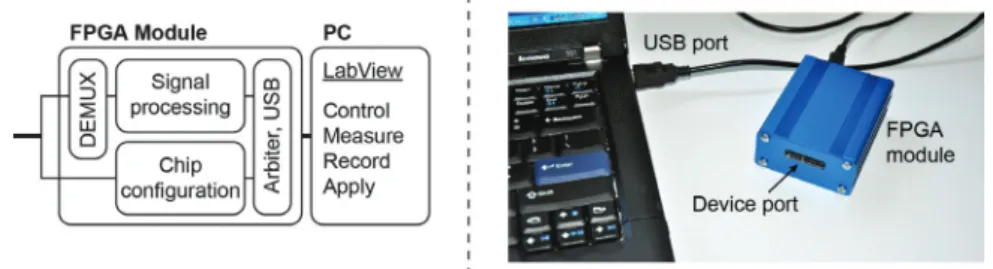 Figure 3 Schematic and photograph of the FPGA module and laptop controlling the device.