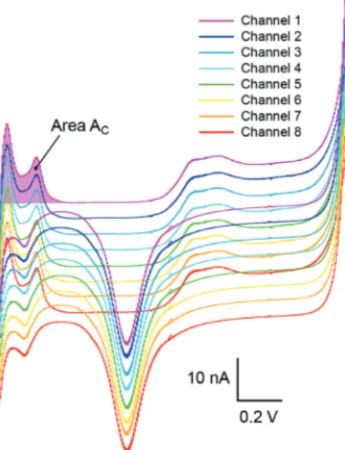 Figure 5 Ten consecutive CVs of each electrode in 1 M de-aerated  H 2 SO 4  (-0.42 to 1.20 V vs