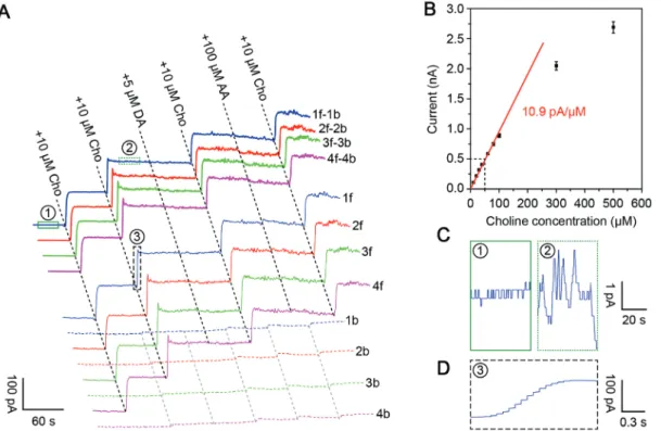 Figure 6D shows the fast response time of the bio- bio-sensor, which is on the order of 1 s