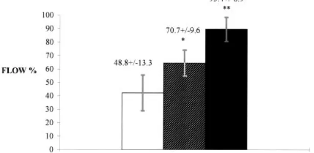 Fig. 2. Means and standard deviations for one cannula (A), two (p) and two plus the CF pump (B) during CPB