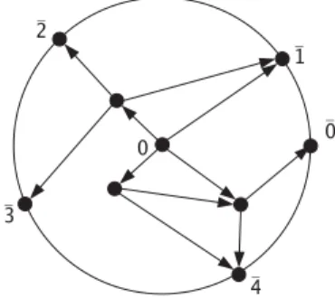 Fig. 1. Some Shoikhet graph. The set of central edges E c (Γ ) in this case consists of the four edges starting at the vertex “0” in the middle.