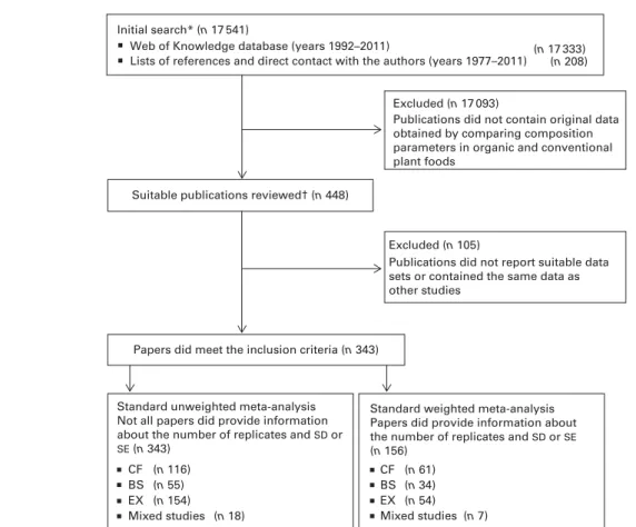 Fig. 1. Summary of the search and selection protocols used to identify papers included in the meta-analyses