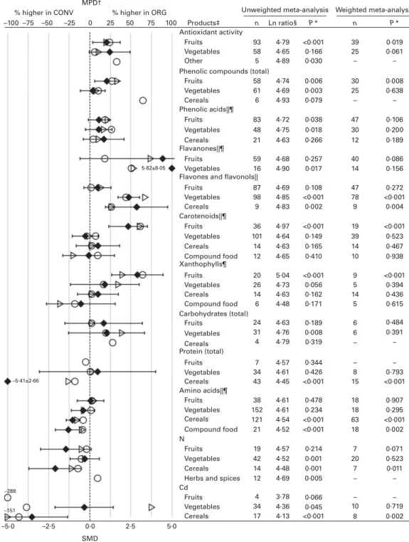 Fig. 4. Results of the standard unweighted and weighted meta-analyses for different crop types/products for antioxidant activity, plant secondary metabolites with antioxidant activity, macronutrients, nitrogen and cadmium
