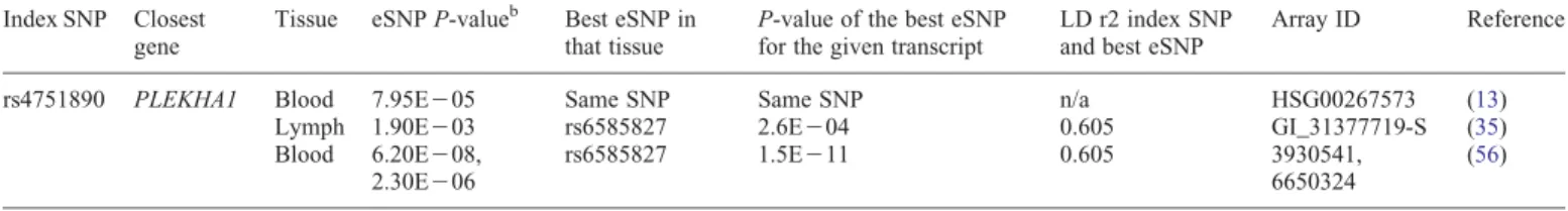Table S8), possibly suggesting abundant sub-genome-wide SNP associations with eGFR, as has been observed also in genome-wide studies of other clinical phenotypes (e.g.