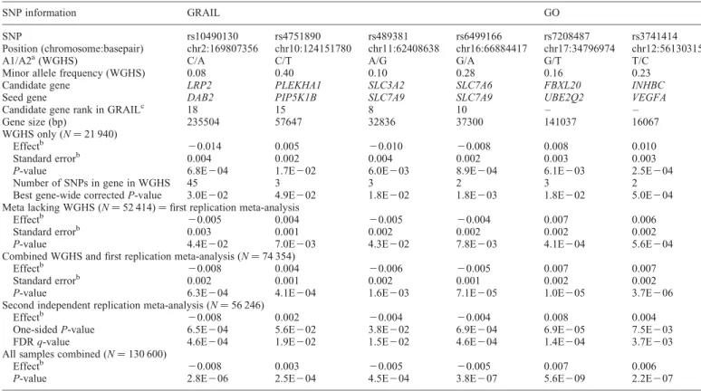 Table 1. Genome-wide and suggestive SNPs identified using GRAIL and GO metrics of biological relatedness to seed genes