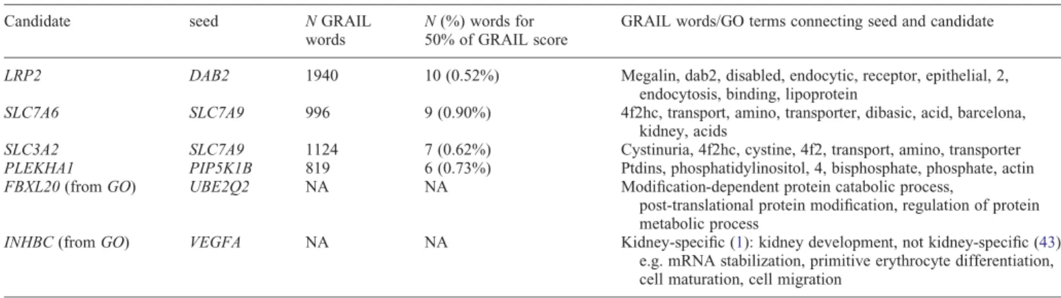 Table 2. Gene function for genome-wide significant and suggestive associations