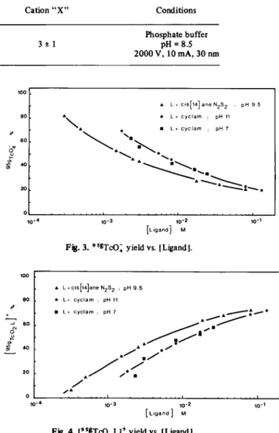 Table 1. Electrophoretic migration distance (cm) of Tc-complexes 