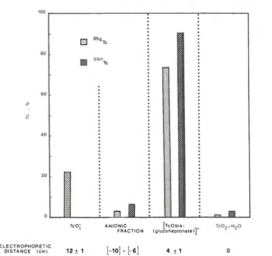 Fig. 6.  " * Τ ο - and " m Tc-products formed by I. T. in  " m T c O ; and by reduction of  " m T c 0 4 