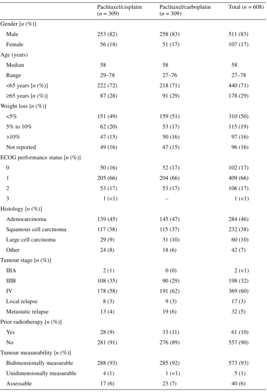 Table 1. Patient characteristics (all randomised patients) Paclitaxel/cisplatin  (n = 309) Paclitaxel/carboplatin (n = 309) Total (n = 608) Gender [n (%)] Male 253 (82) 258 (83) 511 (83) Female 56 (18) 51 (17) 107 (17) Age (years) Median 58 58 58 Range 29–