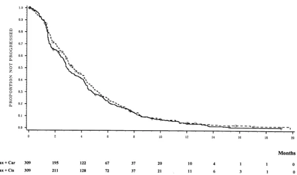 Figure 2. Kaplan–Meier curve of time to tumour progression of patients treated with paclitaxel/cisplatin and paclitaxel/carboplatin  (intention-to-treat dataset).