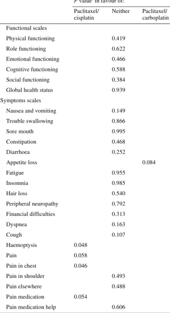 Table 8. EORTC QLQ-C30/LC-13 results: longitudinal comparison of  differences from baseline (all treated patients)