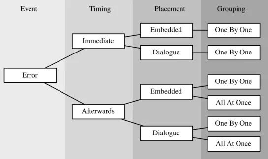 Fig. 1. Main variables in error message presentation.