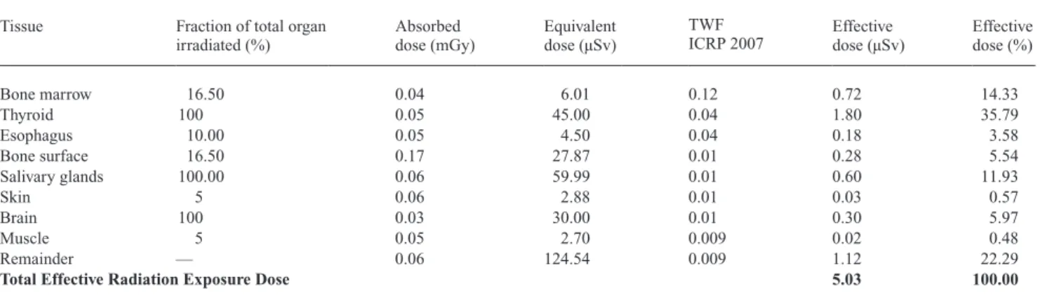 Table 2a  Weighting of the equivalent dose (H T ) for lateral cephalometric radiation exposure.