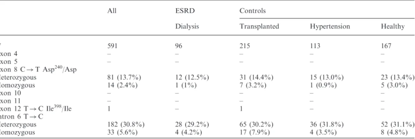 Table 2. Identiﬁed mutations in the coding and non-coding regions of the SGK1 gene in control subjects and patients with ESRD