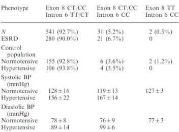 Table 4. Linkage disequilibrium between the two SGK1 poly- poly-morphisms in intron 6 and exon 8