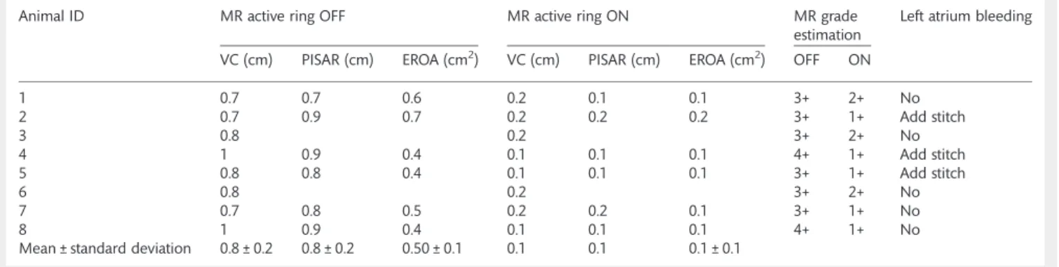 Table 1: Animal by animal quantification of mitral regurgitation (MR) induced by folding mitral chordae (active ring OFF) and after the activation of the Mitralflex ring (active ring ON)