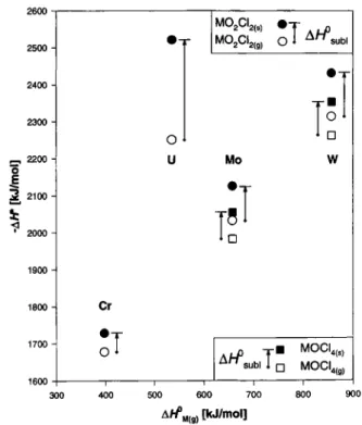 Fig. 1. Molar standard enthalpies of dissociation Δ //3 iIS (MCl x )  with Μ = Cr, Mo, W, U and χ = 3, 4, 5, 6 as a function of the  standard enthalpy of the gaseous metal ΑΗ^ω- The tendencies  within the group 6 elements are symbolized with dotted,  dashe