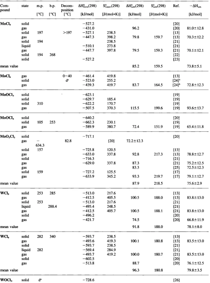 Table 1. Thermochemical properties of Mo-, W- and U-compounds. The compilation includes measured and evaluated data from the  literature: melting point (m.p.), boiling point (b.p.), decomposition, standard formation enthalpy (AH? orm ) and standard entropy