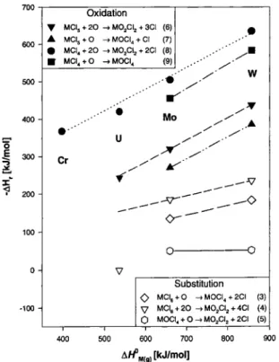 Fig. 3. Enthalpies of substitution (Δ Η* bsl ) and oxidation reac- reac-tions (AH**i) of the chlorides and oxychlorides with atomic  oxy-gen as a function of the standard enthalpy of the gaseous metal  ΔΗ° Μ!ΐ) 
